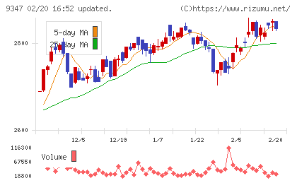 日本管財ホールディングスチャート