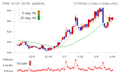 ｉｓｐａｃｅチャート
