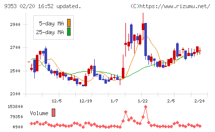 櫻島埠頭チャート