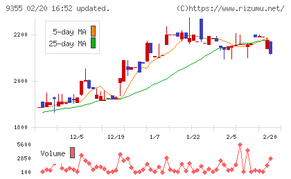 リンコーコーポレーションチャート