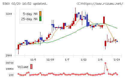 鈴与シンワートチャート