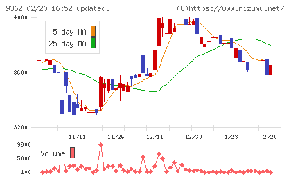 兵機海運チャート
