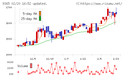 トレーディアチャート