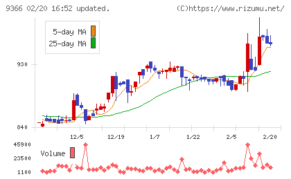 サンリツチャート