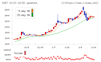 大東港運チャート