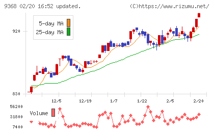 キムラユニティーチャート