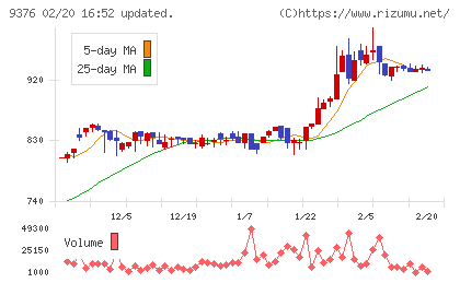 ユーラシア旅行社チャート