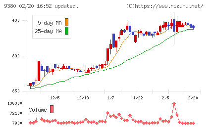 東海運チャート