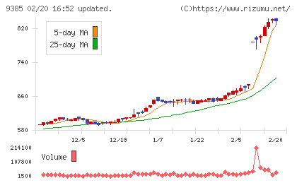 ショーエイコーポレーションチャート