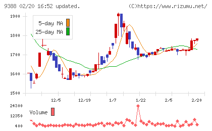 パパネッツチャート