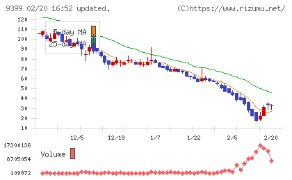ビート・ホールディングス・リミテッドチャート