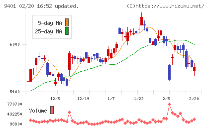 TBSホールディングスチャート