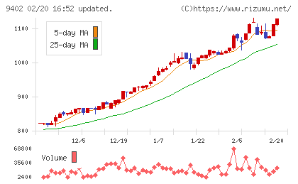 中部日本放送チャート
