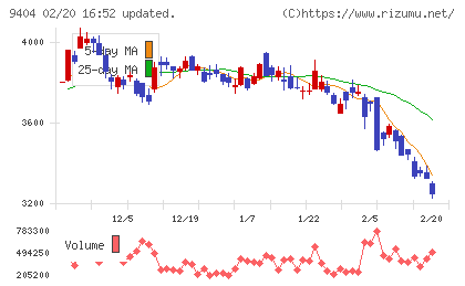 日本テレビホールディングスチャート