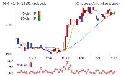ＲＫＢ毎日ホールディングスチャート
