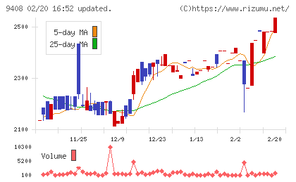 ＢＳＮメディアホールディングスチャート