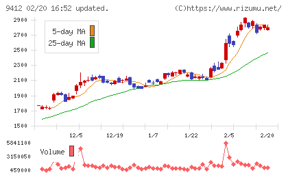 スカパーＪＳＡＴホールディングスチャート