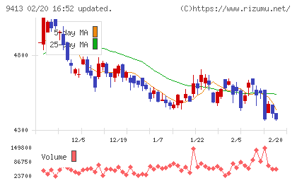 テレビ東京ホールディングスチャート
