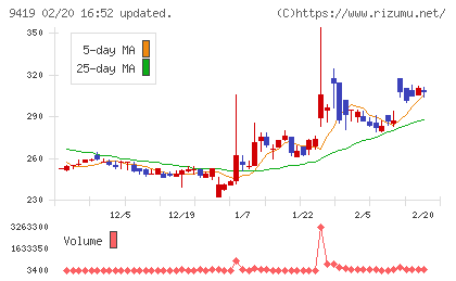 ワイヤレスゲートチャート