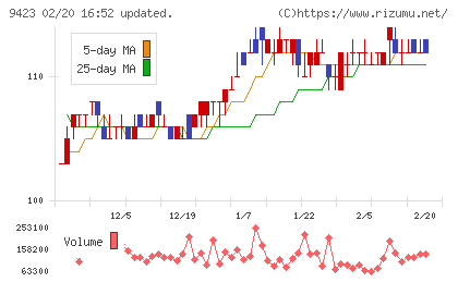 ＦＲＳチャート