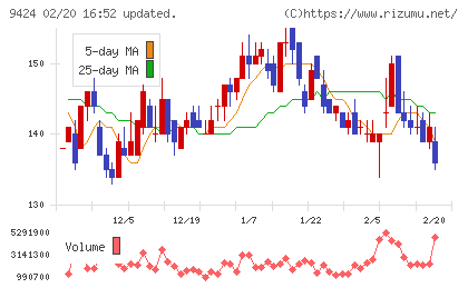 日本通信チャート