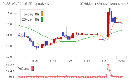 クロップスチャート