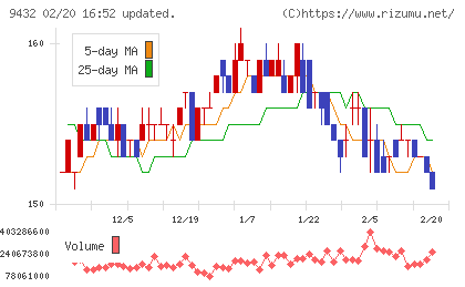 ＮＴＴチャート