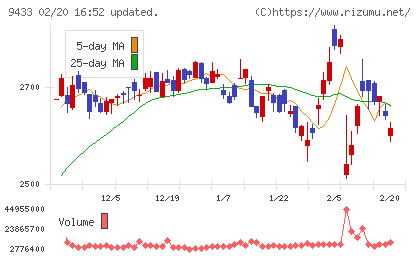 ＫＤＤＩチャート