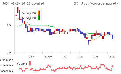 ソフトバンクチャート