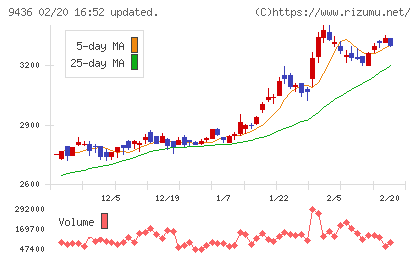 沖縄セルラー電話チャート