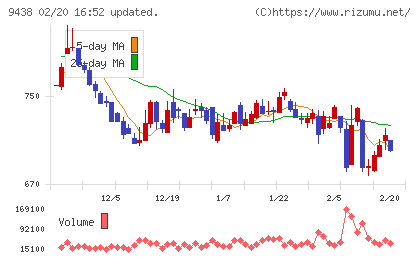 エムティーアイチャート