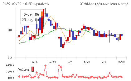 エム・エイチ・グループチャート