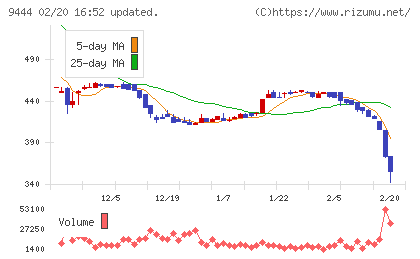 トーシンホールディングスチャート