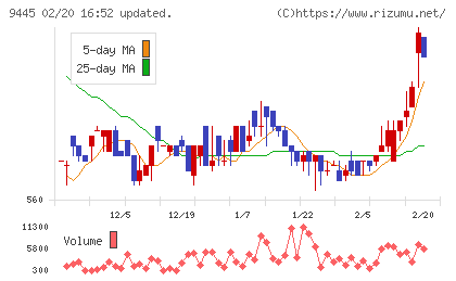 フォーバルテレコムチャート