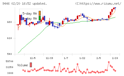 サカイホールディングスチャート