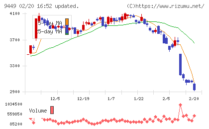 ＧＭＯインターネットグループチャート