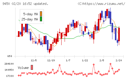 ファイバーゲートチャート