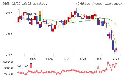 ＫＡＤＯＫＡＷＡチャート