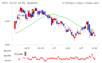 学研ホールディングスチャート