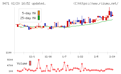文溪堂チャート