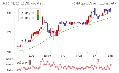 昭文社ホールディングスチャート