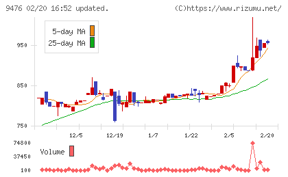 中央経済社ホールディングスチャート