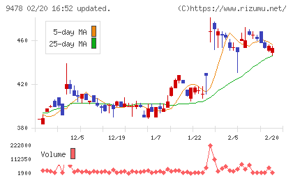 ＳＥホールディングス・アンド・インキュベーションズチャート