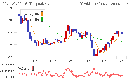 東京電力ホールディングスチャート