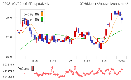 関西電力チャート