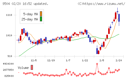 中国電力チャート