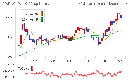 北陸電力チャート