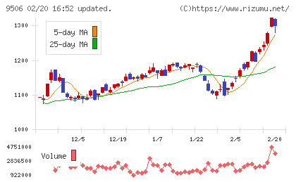 東北電力チャート
