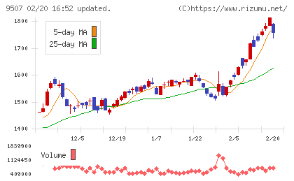 四国電力チャート