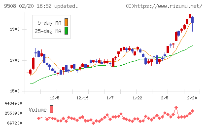 九州電力チャート